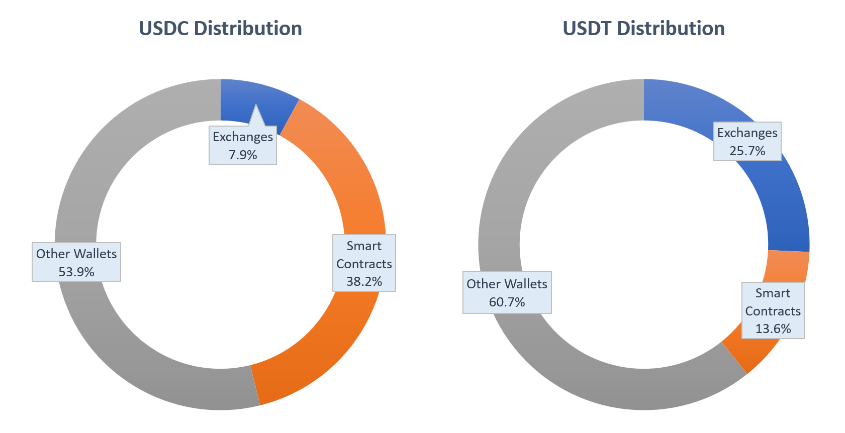 USDC Source: Liao, Gordon Y. “Macroprudential Considerations for Tokenized Cash,” 23 September 2022. USDT Source: Brevan Howard Digital analysis of Ethereum blockchain