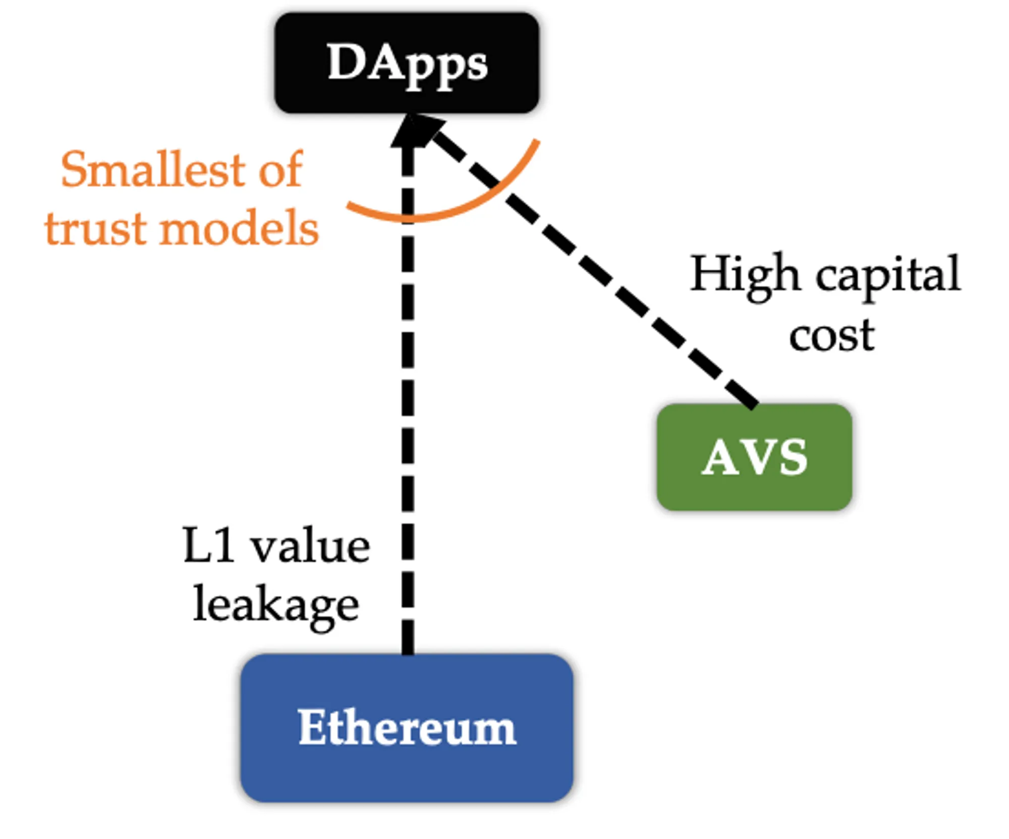 he bottleneck of system security often exists in the most vulnerable parts, and as a result, AVS is more likely to become the target of attacks. (https://docs.eigenlayer.xyz/whitepaper.pdf)