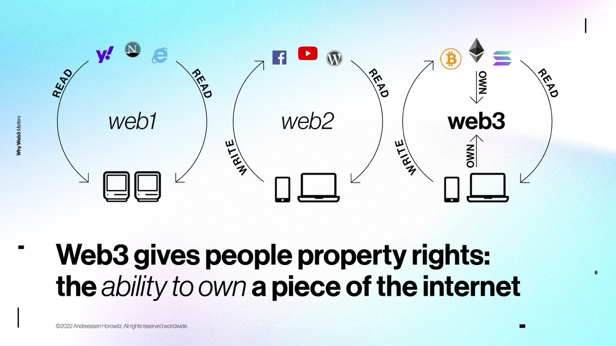 A web3 cria um ambiente para negociações de pequenos pedaços da internet: e eles são verdadeiramente seus. Fonte: State of Crypto, a16z. 
