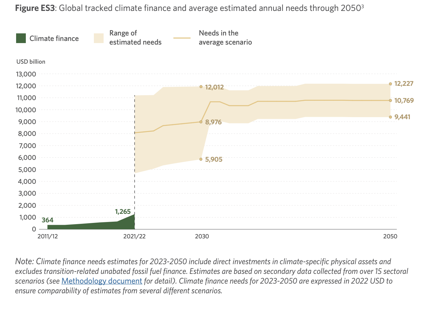 There is a significant gap between existing climate finance and that which is needed for transition to occur. Source: Graphic (https://www.climatepolicyinitiative.org/wp-content/uploads/2023/11/Global-Landscape-of-Climate-Finance-2023.pdf) by the Climate Policy Initiative, licensed under a CC BY-NC-SA 4.0 License.