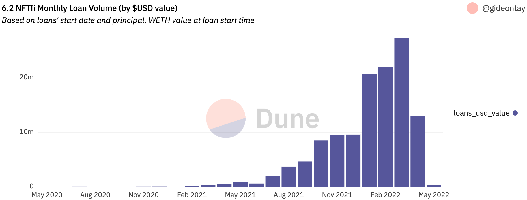 NFTfi 月度借贷额，数据来源：Dune Analytics