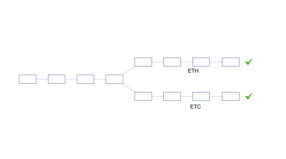 ETC and ETH Separately Exist Together