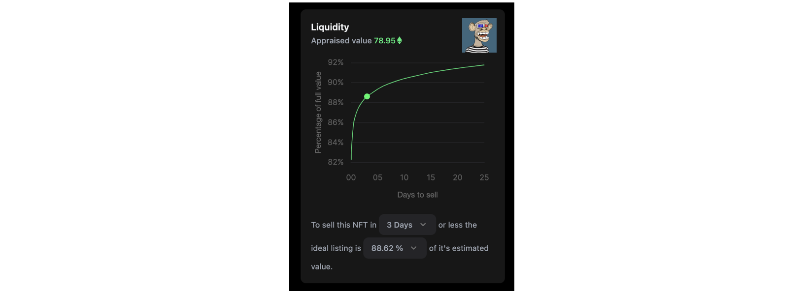 To sell this NFT in 3 days or less, you should list it at 88.62% of its estimated value.