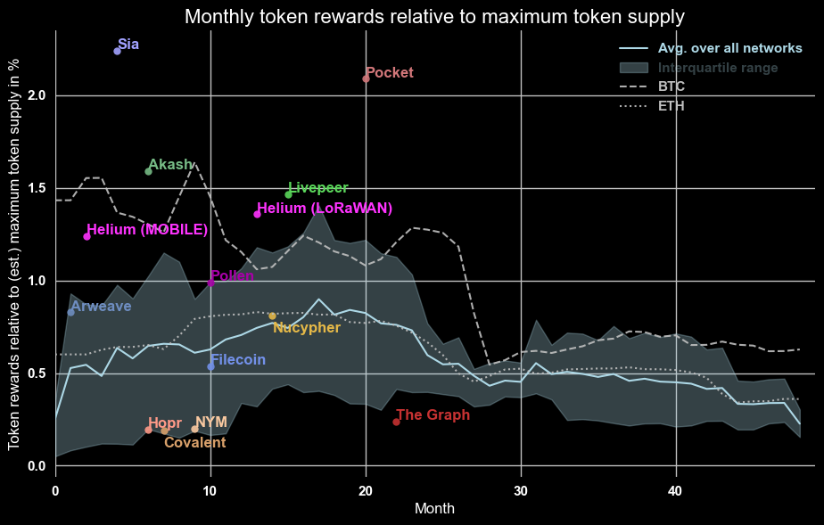 Average monthly token emission over all networks relative to their maximum token supply (solid line is the average, shaded is the interquartile range of our data points). Colored points mark the peaks of monthly emissions (yet) for each network. Dashed/dotted are Bitcoin/Ethereum emission schedules as reference⁷