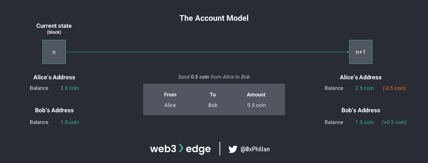 Illustration of how the Account model works
