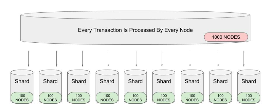 Visual description of sharding in Blockchain