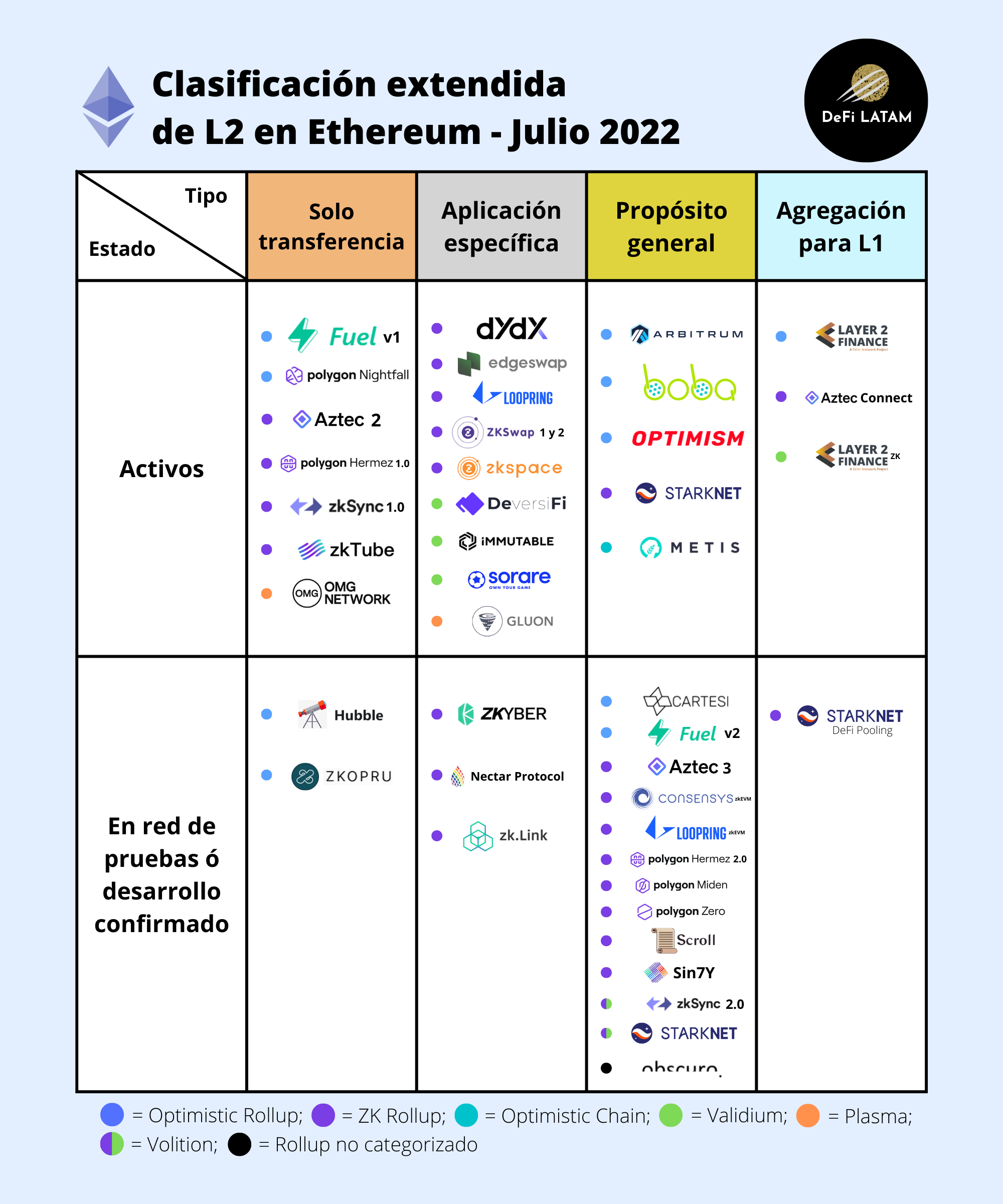 Clasificación extendida de L2 en Ethereum. Julio 2022.