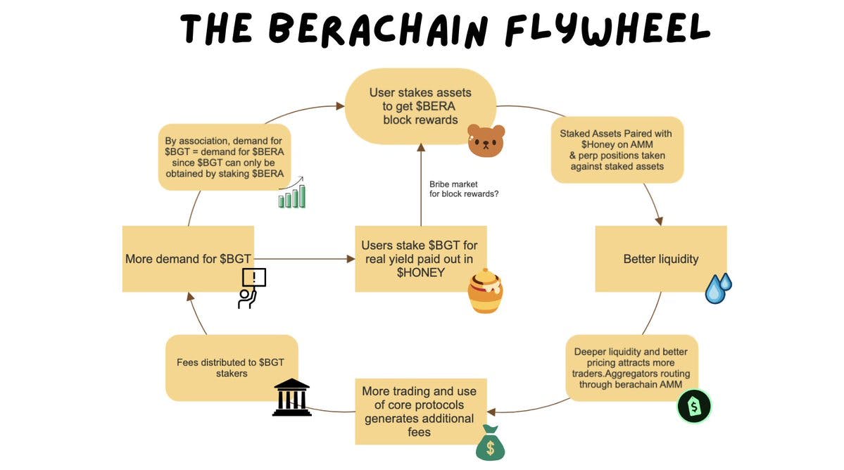 Diagram depicting the "Berachain Flywheel" from BurstingBagel's amazing thread on Berachain (https://twitter.com/burstingbagel/status/1565705571558309889)