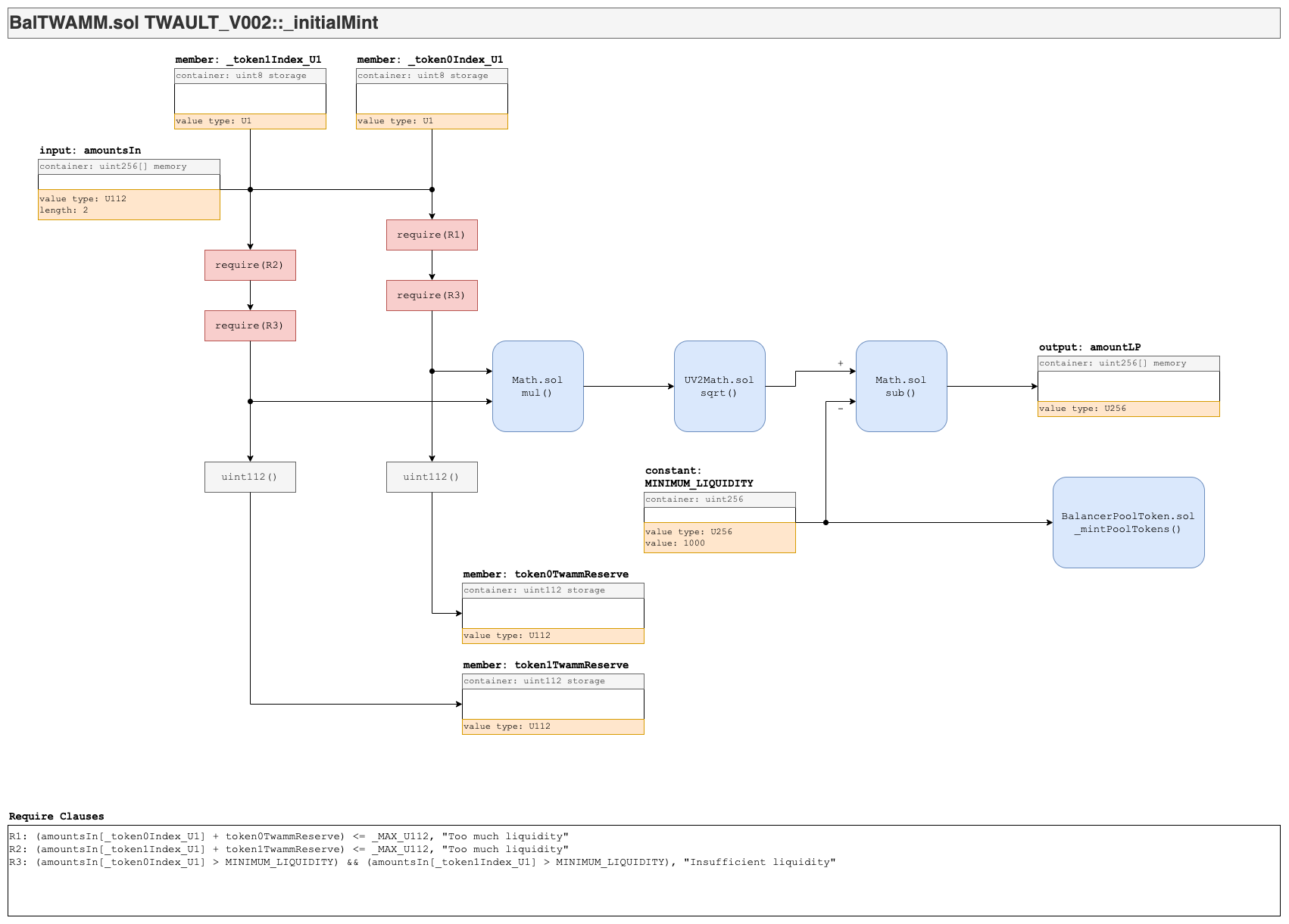 Flow diagram for initialMint with dependencies, data structures, and assertions