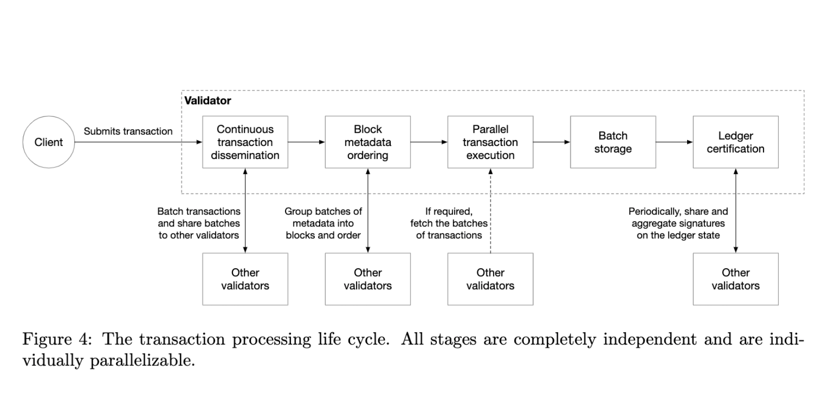 図4：トランザクション処理のライフサイクル。すべてのステージは完全に独立しており、個々に並列化可能である。