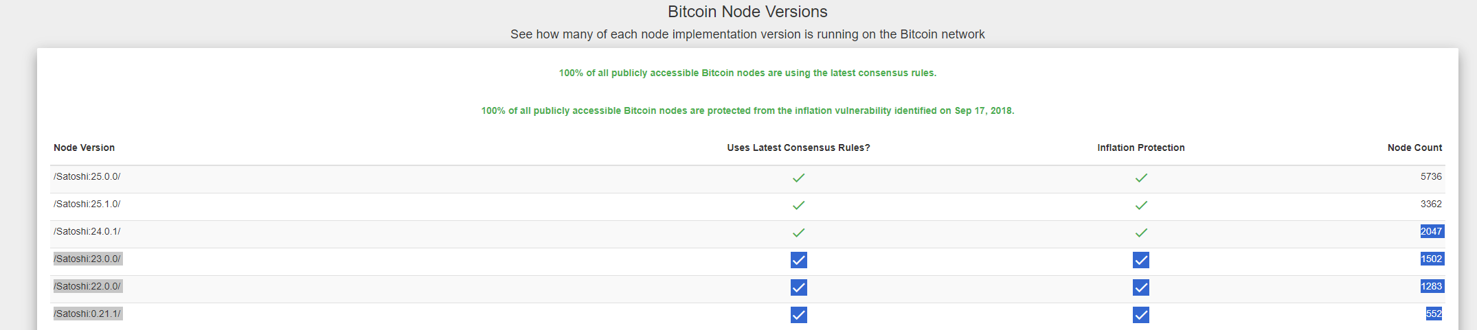 不同Bitcoin Core客户端的在线数量，来源：Coin Dance