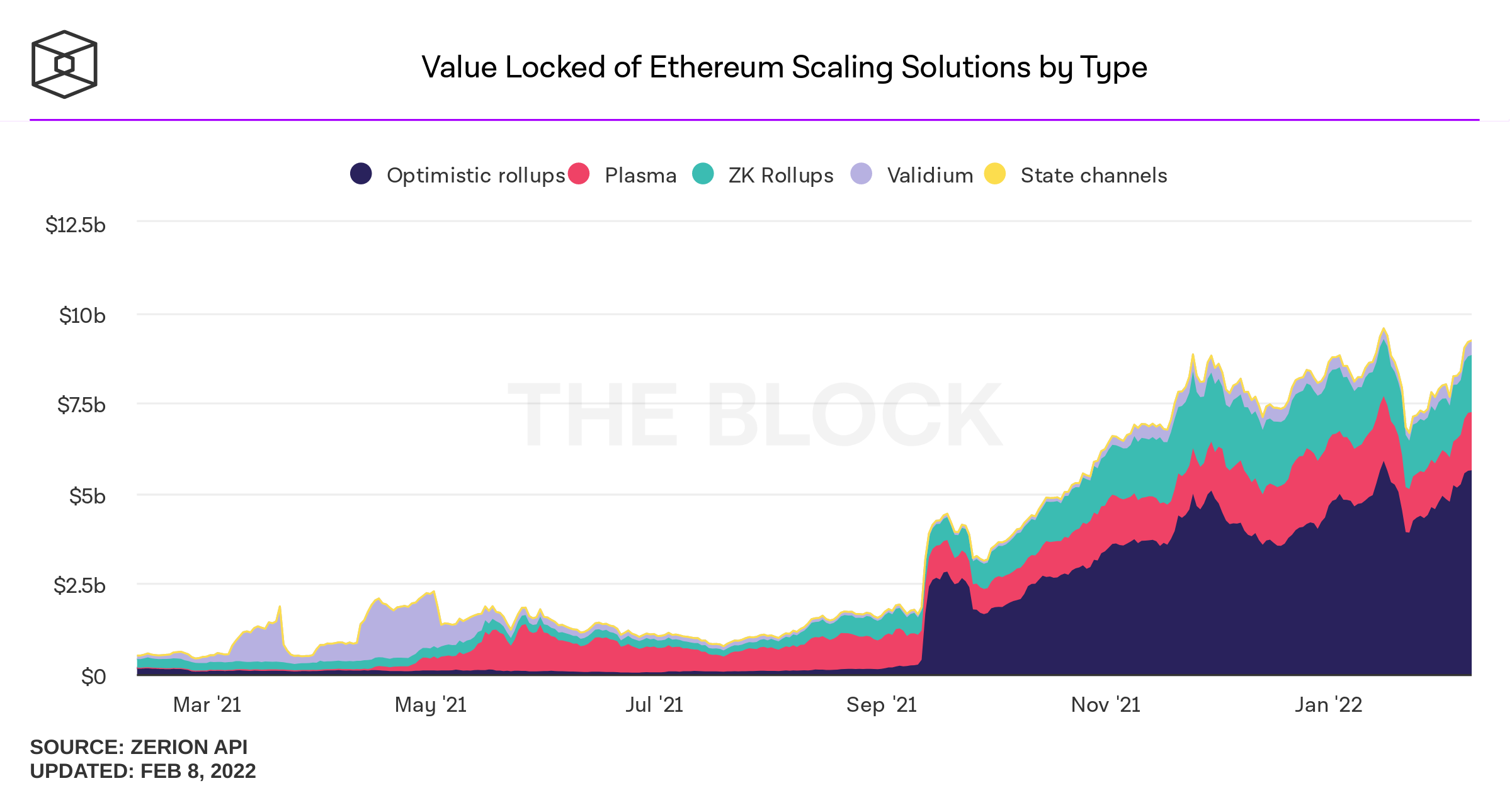 https://www.theblockcrypto.com/data/scaling-solutions/scaling-overview