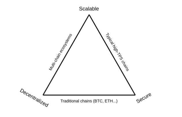 Trilemma of the Blockchain 