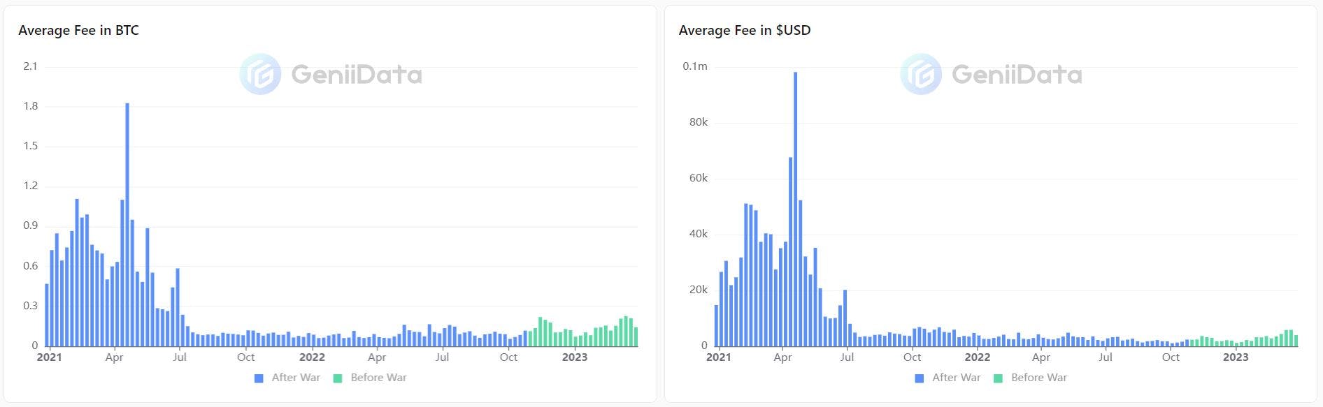 Fees Generate Over Time
