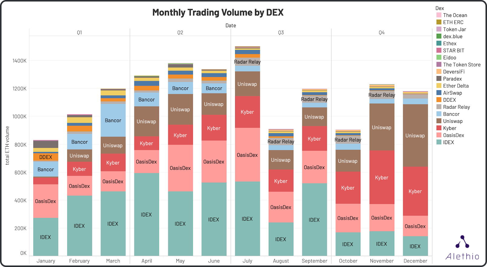 DEX’s like IDEX, OasisDex and KyberSwap were the prominent means of DeFi swaps, and utilized the incumbent trade-making architecture of an orderbook, with few differentiating value propositions.