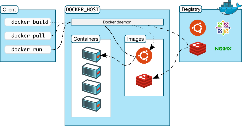 How Docker Works