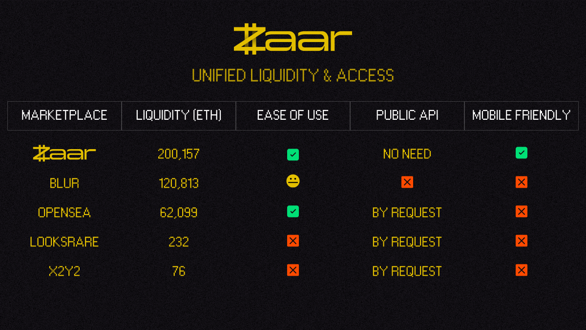 Zaar's Unified Liquidity and Access