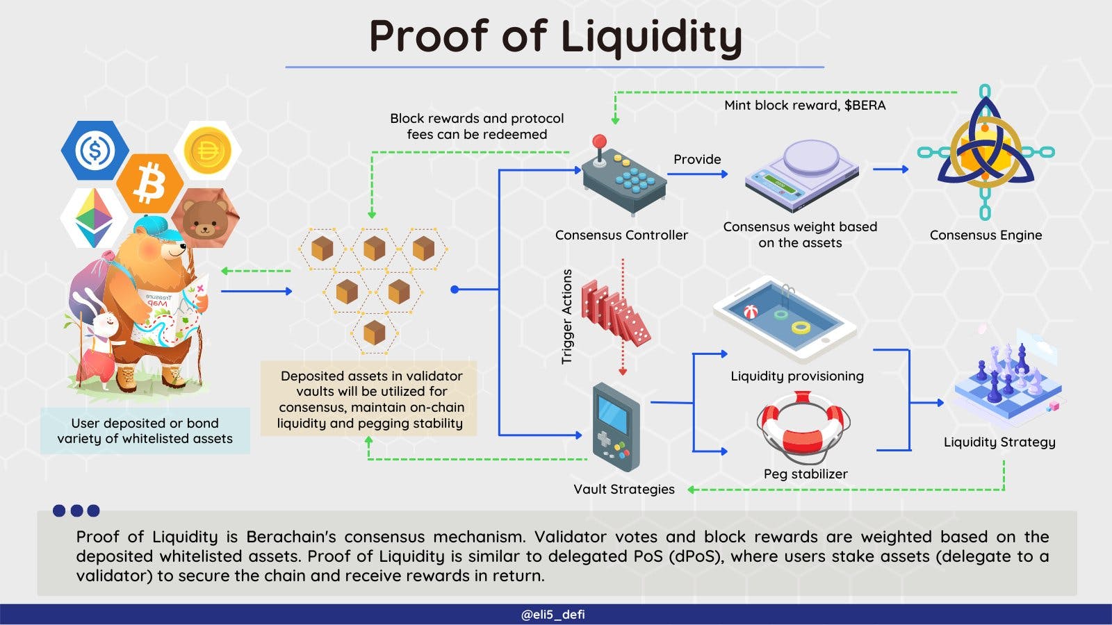 Proof of Liquidity explained (https://twitter.com/eli5_defi/status/1601961508204081152)