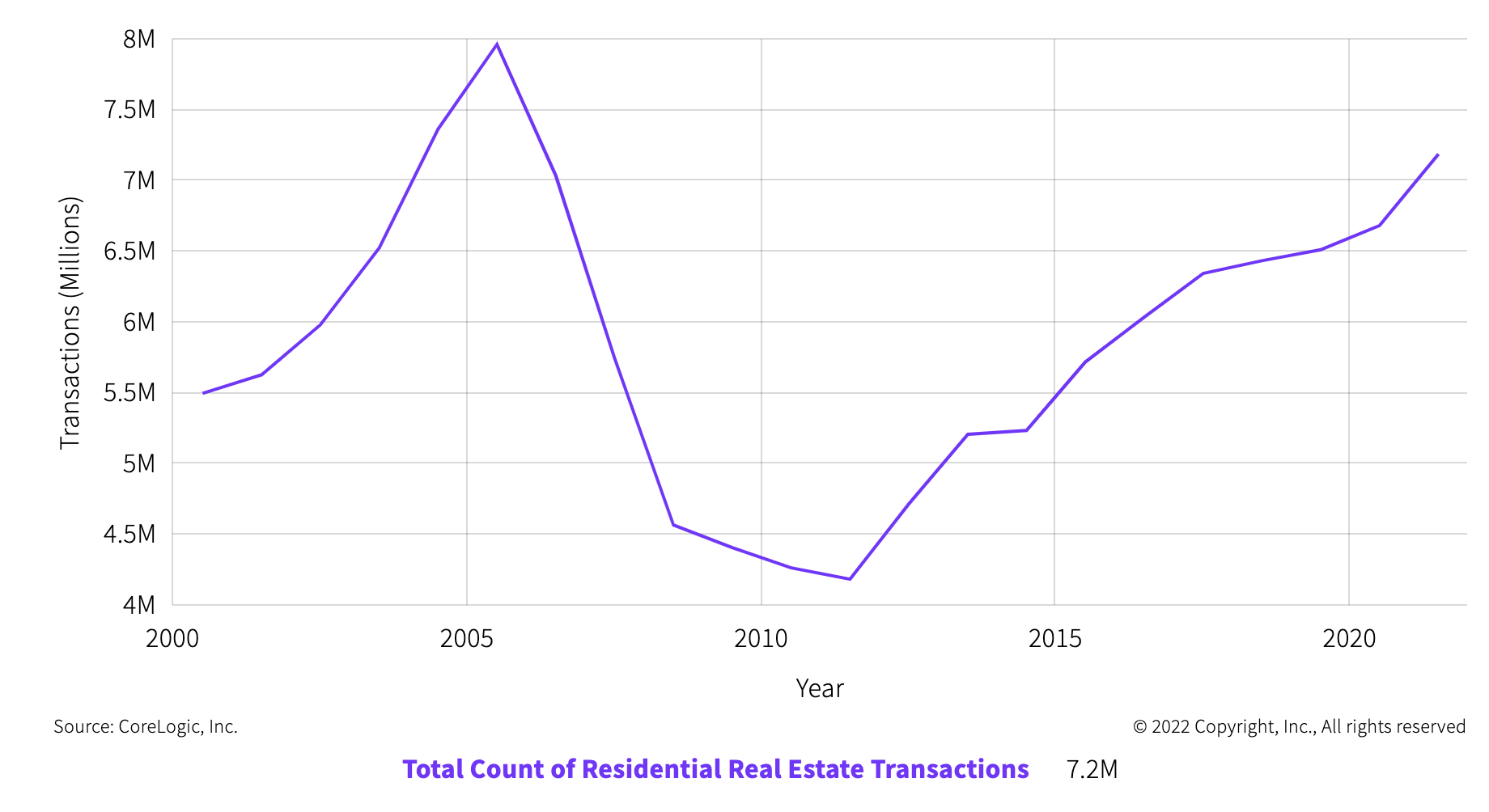 Source: https://www.corelogic.com/intelligence/2021-a-record-breaking-year-for-real-estate-transactions/