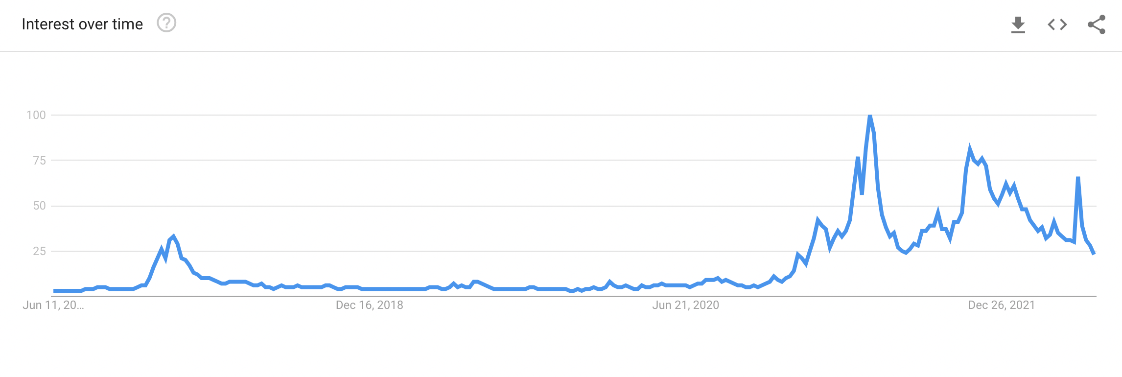 Worldwide interest for “crypto” in the past five years, according to Google Trend Explore