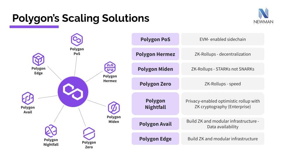 Figure 1: Polygon’s scaling solutions 