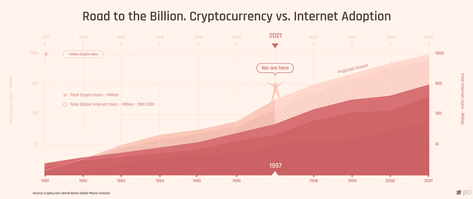 The number of crypto users today is similar to internet usage back in 1997.