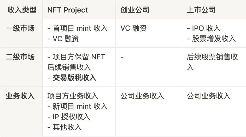 （NFT 项目和公司营收方式比较）