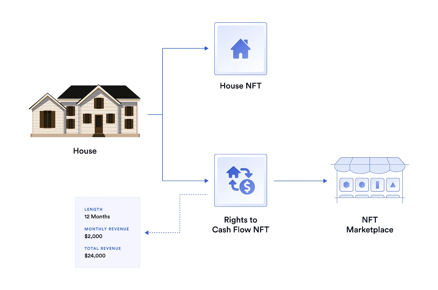 Sơ đồ minh họa cách tách dòng tiền mặt bất động sản khỏi NFT tài sản.Với sự cho phép của Chainlink