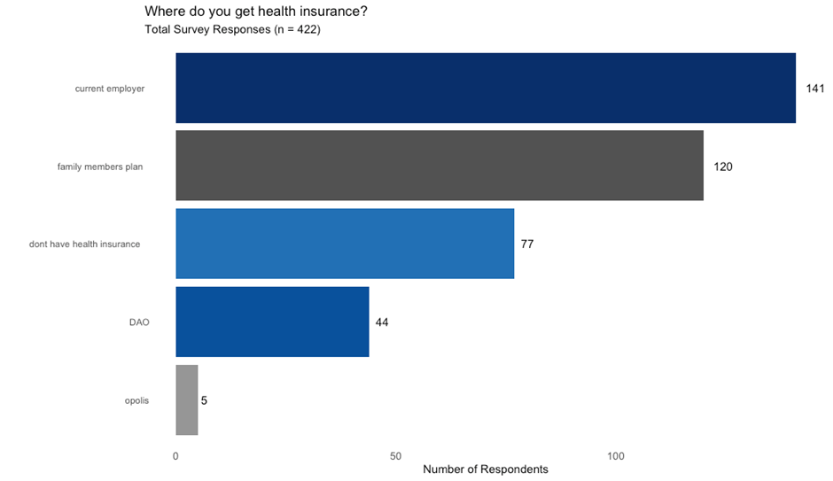 Benefits such as Health Insurance, one of the key reasons why most contributors are holding on to their day jobs. Most respondents are not reliant on DAOs as a primary income source. Report Curated By: Gitcoin, Bankless