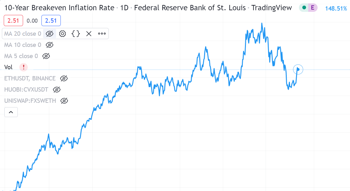 10年期通胀盈亏平衡利率走低
