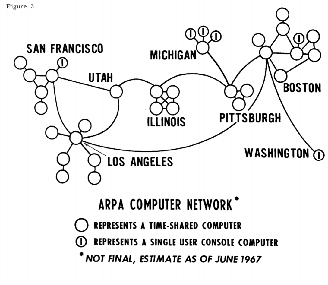 1967年的ARPANET。图中的每个节点都是加州大学伯克利分校、斯坦福大学、加州大学洛杉矶分校、密西根大学、卡内基梅隆大学或麻省理工大学的一个计算机节点。