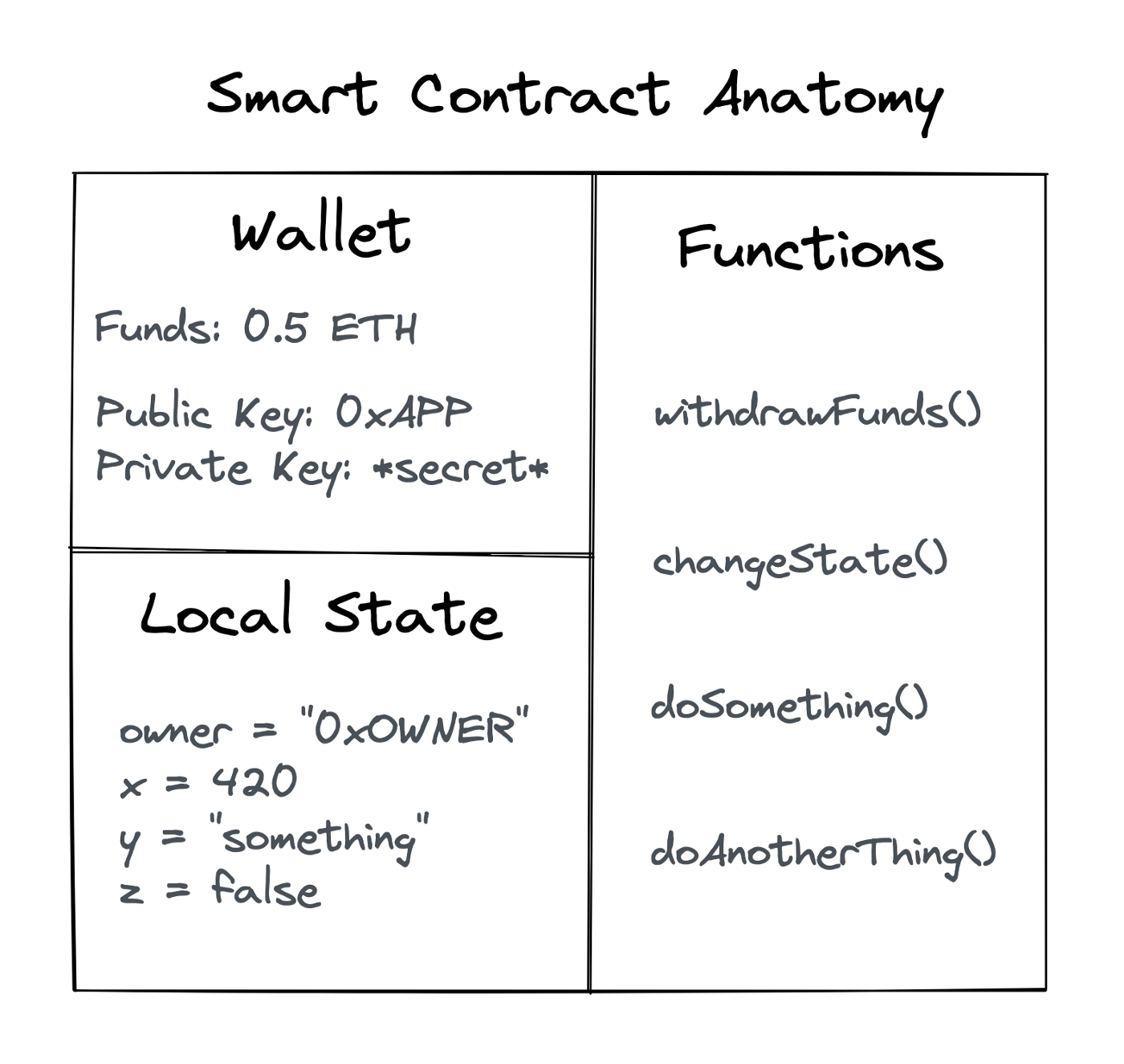 A simple overview of a smart contract