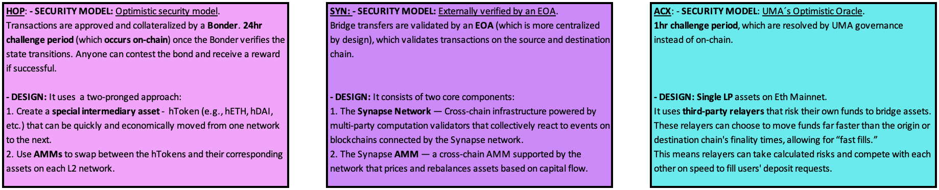 Brief description of the security model and design of Hop, Synapse and Across