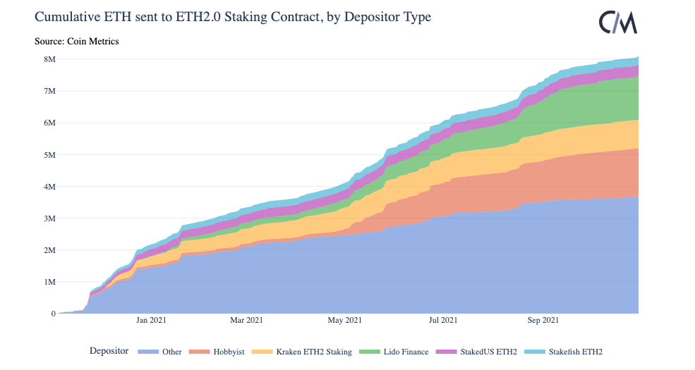 Eth2 depositors by type, January 2022. Source: CoinMetrics