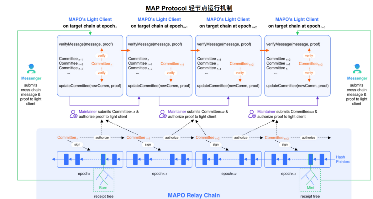 主动型中继链跨链先锋MAP Protocol