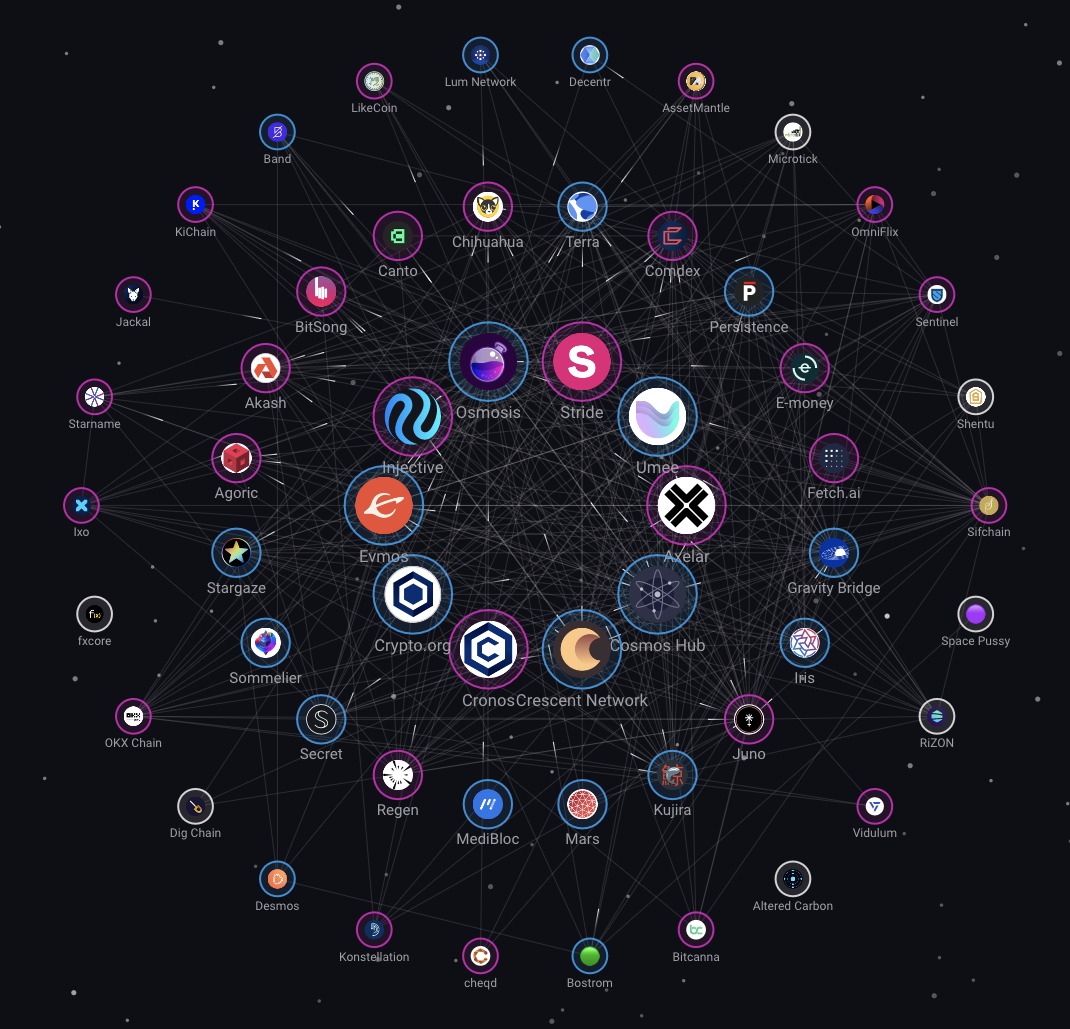The Cosmos Internet of Blockchains (https://mapofzones.com/)