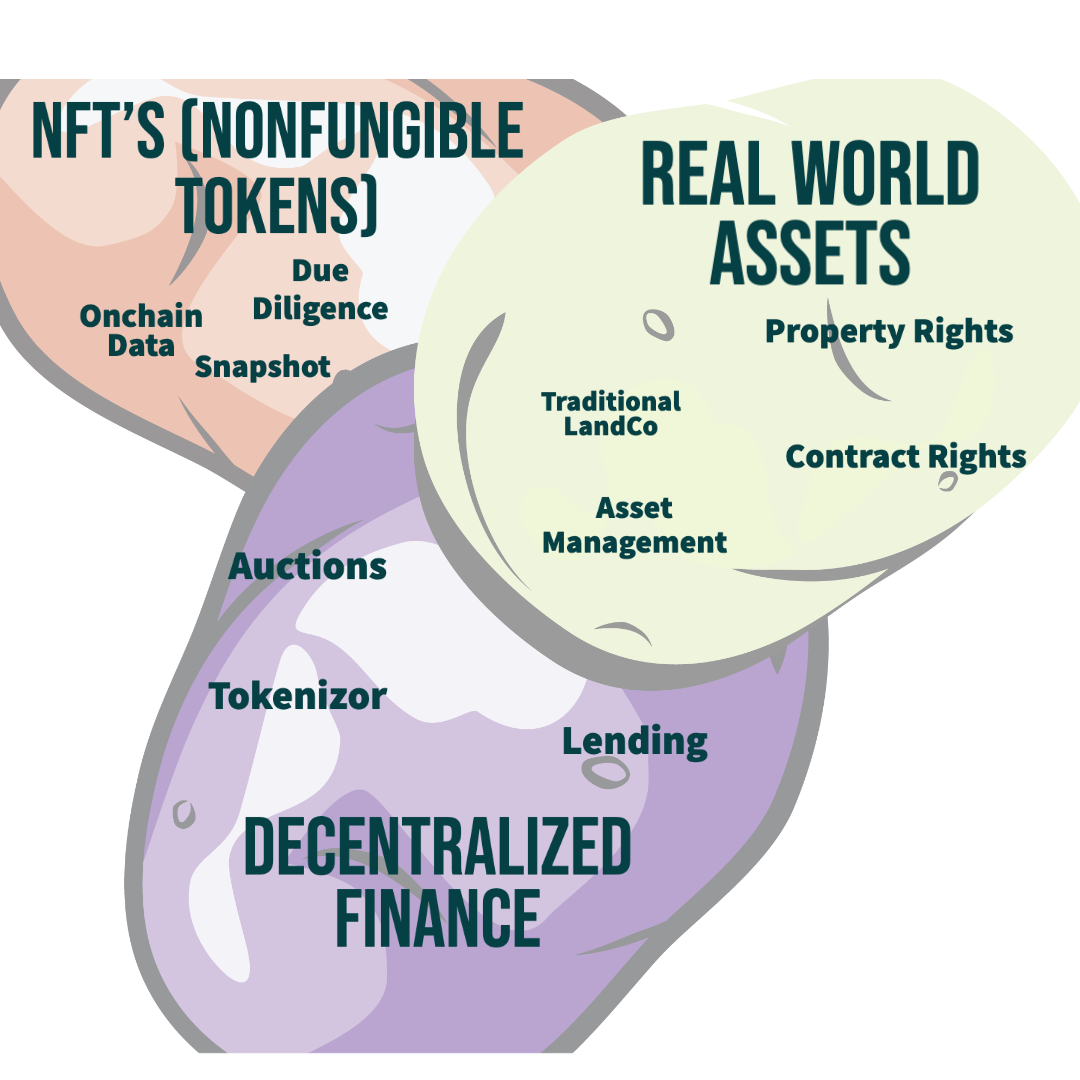 Why Use NFTs and Blockchain as Ledger to Manage Assets?