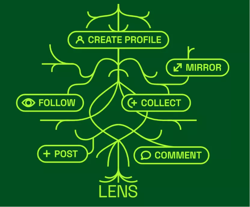 Lens Protocol概念图