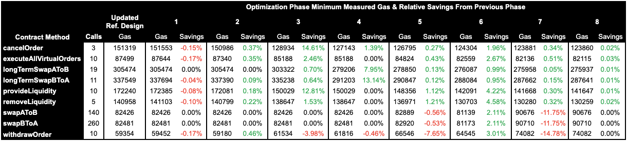 Table 2: Minimum measured gas use for contract methods with incremental percentage savings from previous optimization phase.