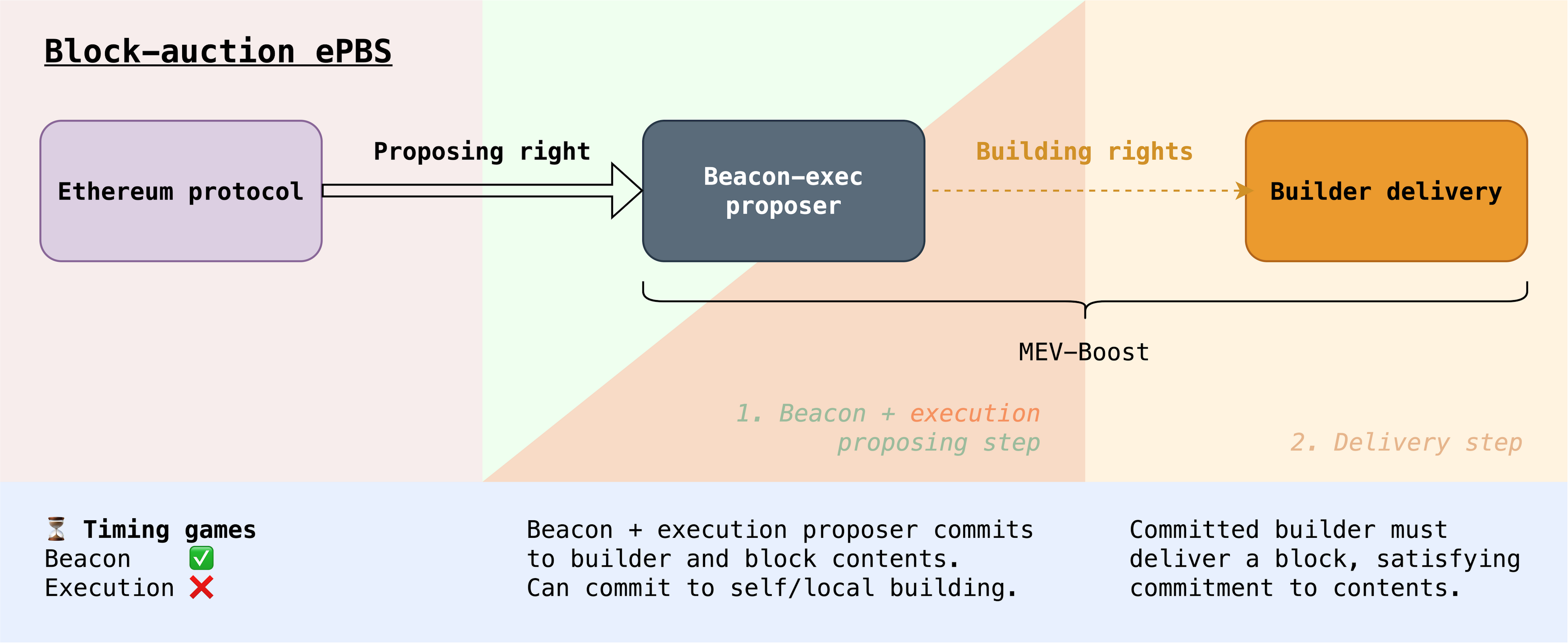 The dashed arrow represents the possibility for the beacon proposer to commit to a separate builder.