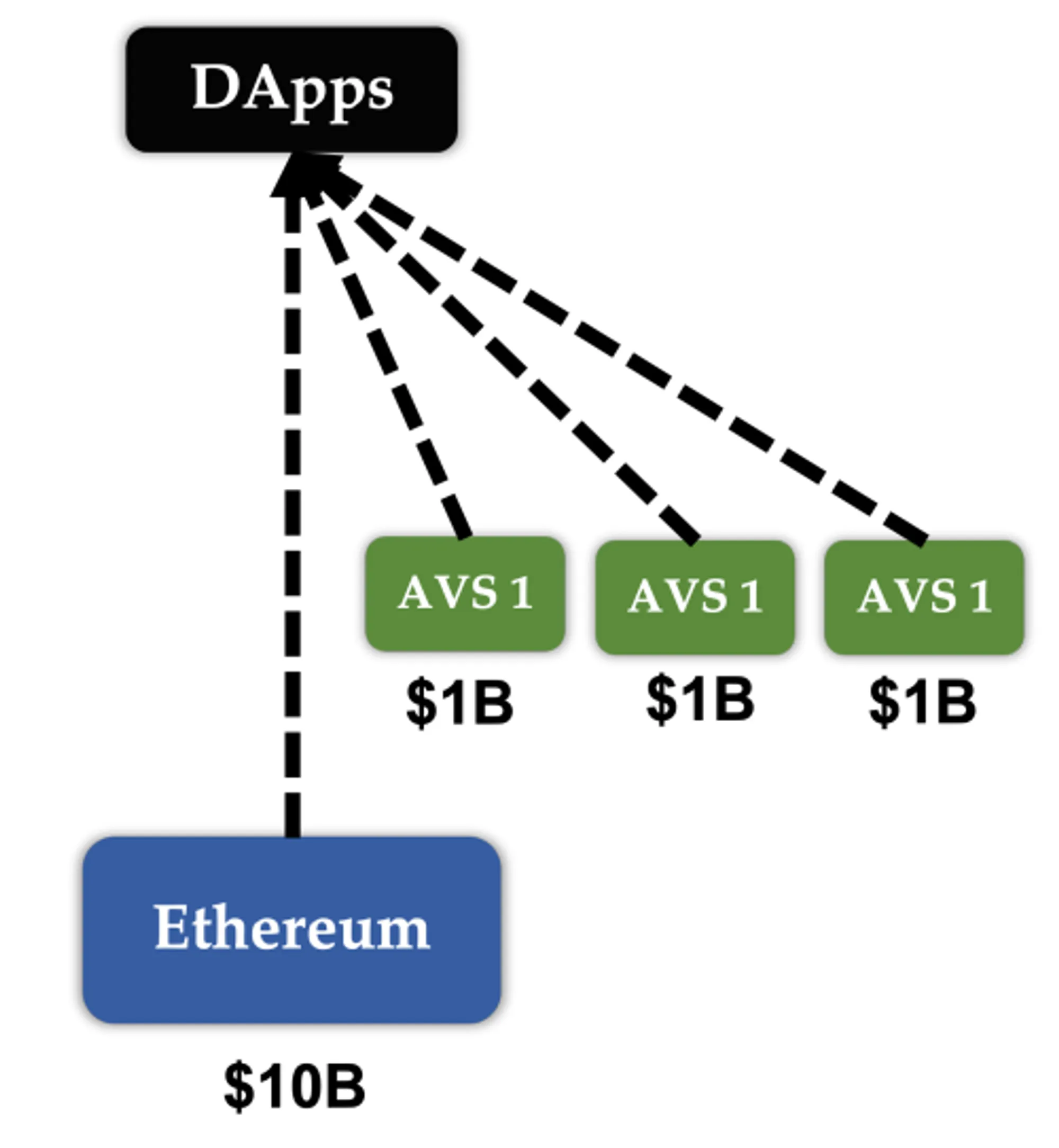 Due to the composability of DApps, a decentralized service typically includes various middleware. (https://docs.eigenlayer.xyz/whitepaper.pdf)