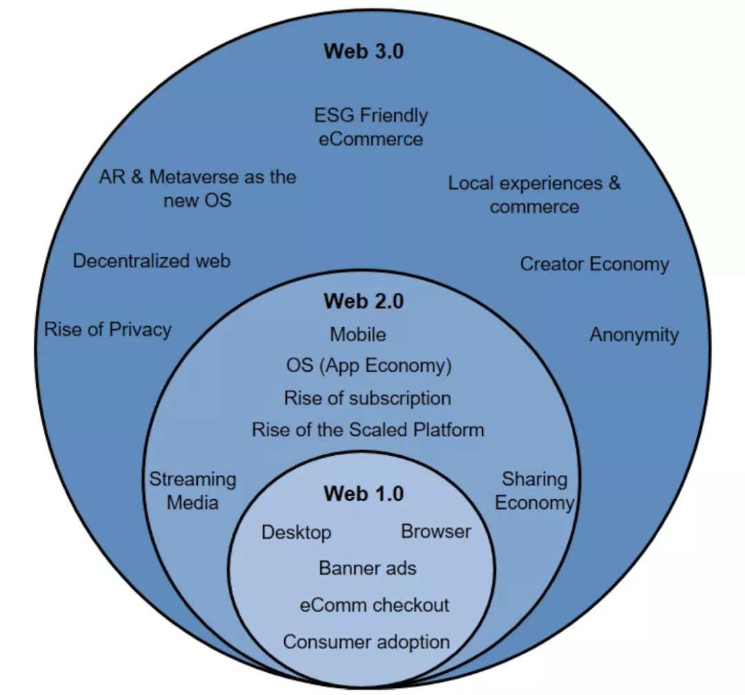 图：高盛将个人创作者通过内容变现的“Creator Economy”列为Web 3.0的关键特点