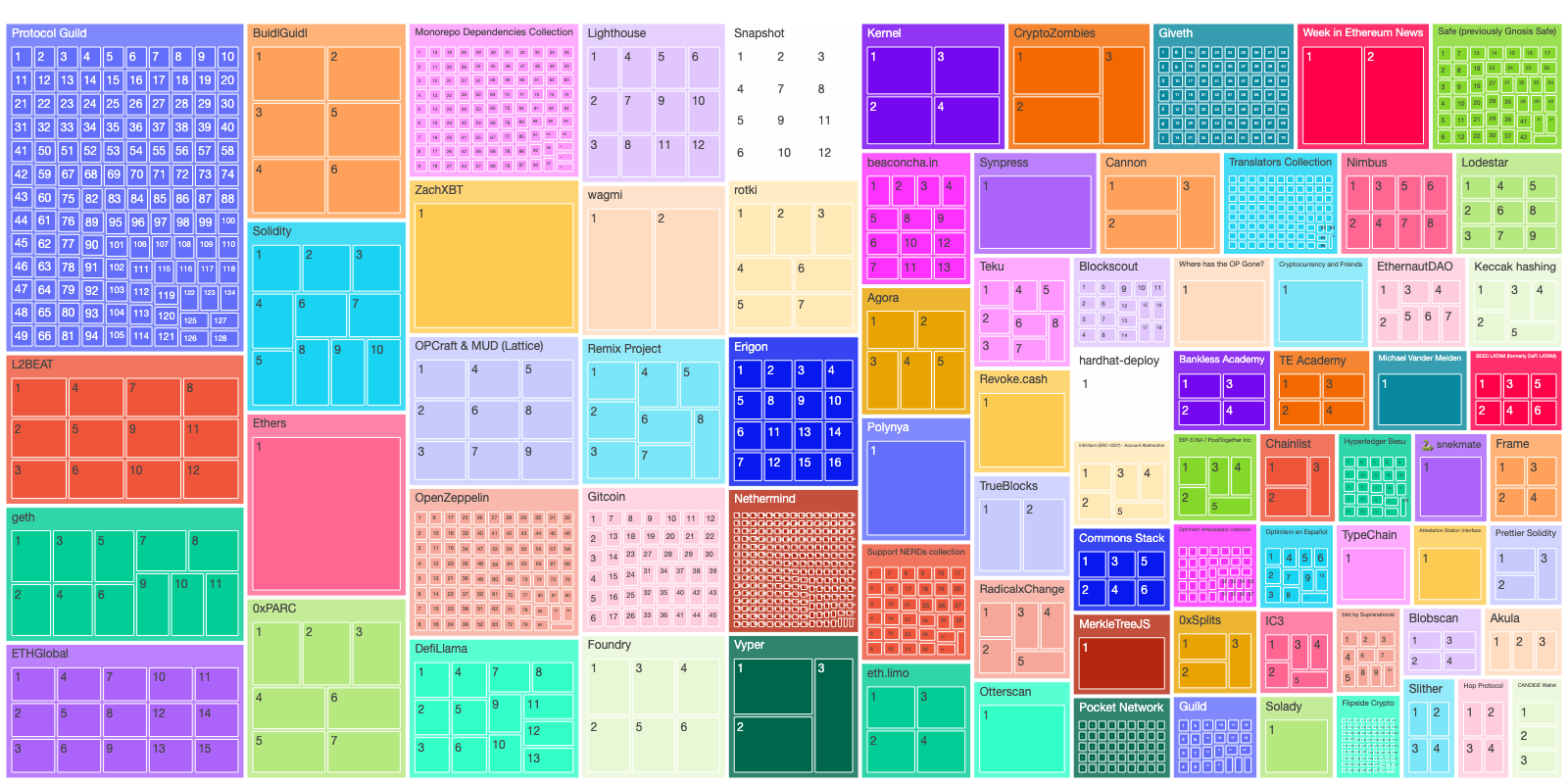 Treemap of the illustrative "share" of RPGF received by each contributor to a project. Solo and small teams tend to receive more RPGF per contributor.