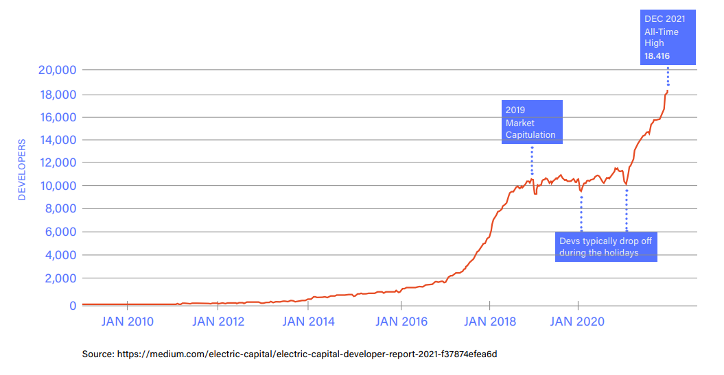 Evolution of the number of active developers through market cycles