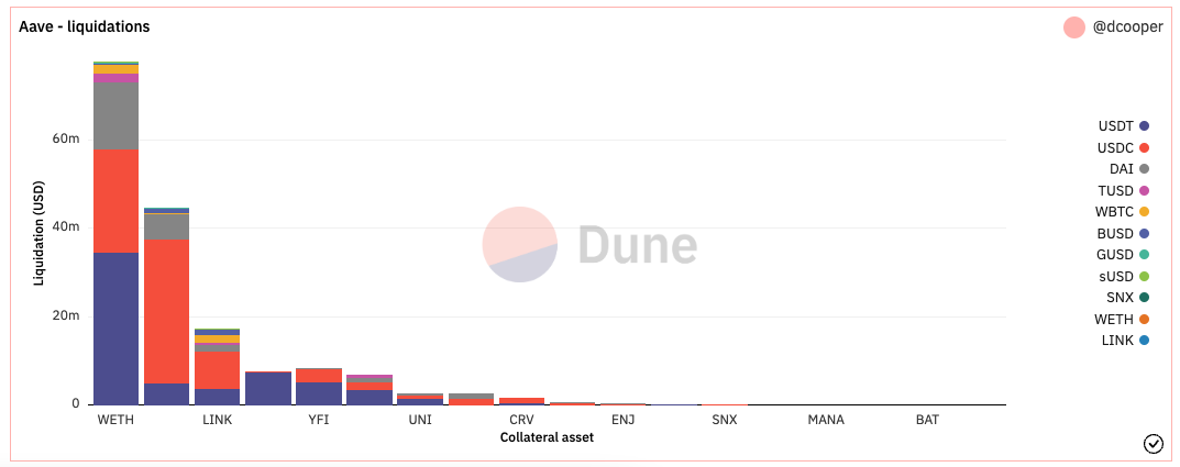 Liquidation (USD) per collateral and debt asset on May 19th 2021