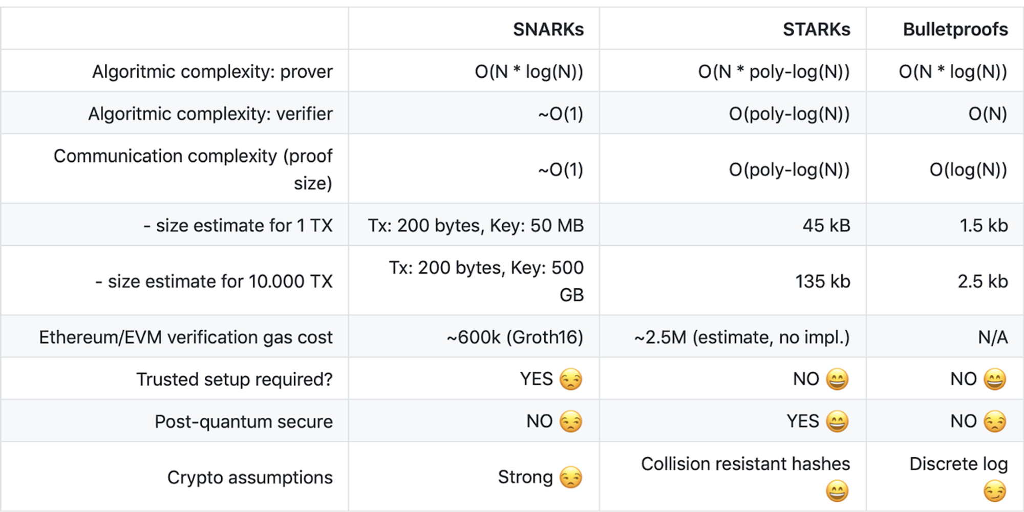 https://consensys.net/blog/blockchain-explained/zero-knowledge-proofs-starks-vs-snarks/