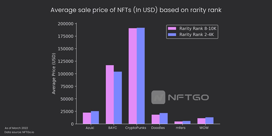 不同稀有度排名NFT的平均售价（美元）；来源：NFTGo.io