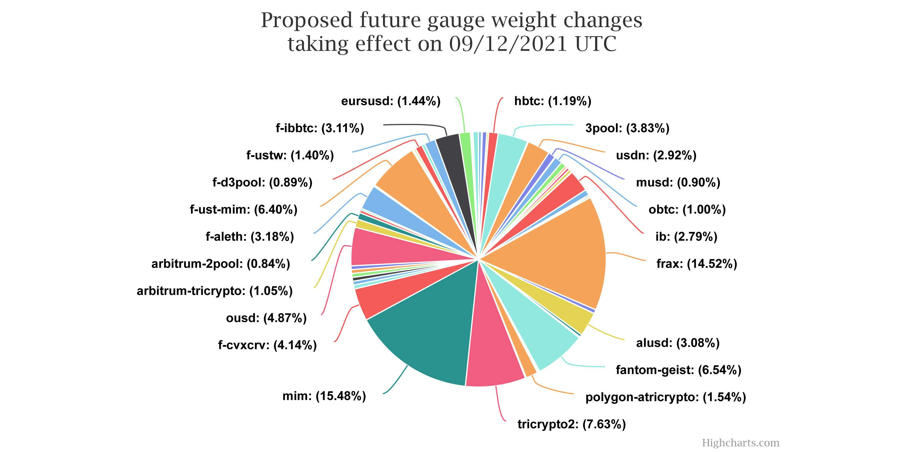 Proposed gauge weights for December 9th 2021. Notice how the Abracadabra and Frax communities discovered this trend early and utilize the gauge to further bolster the success of their respective tokens. 