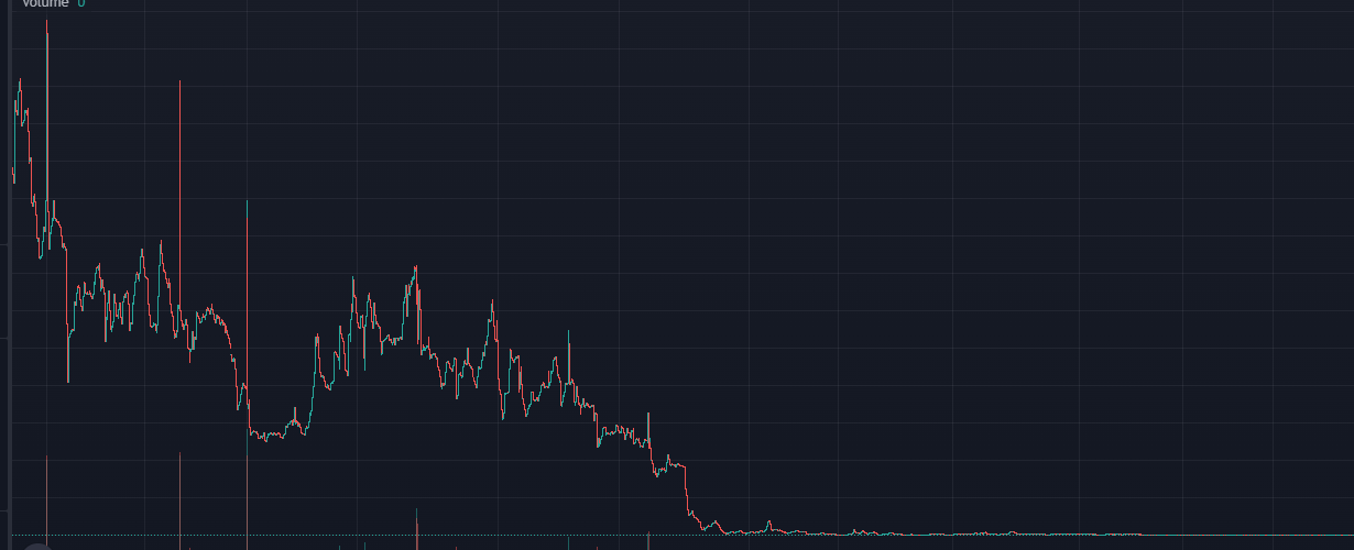 Example Price Chart for OHM Fork (Real Example)