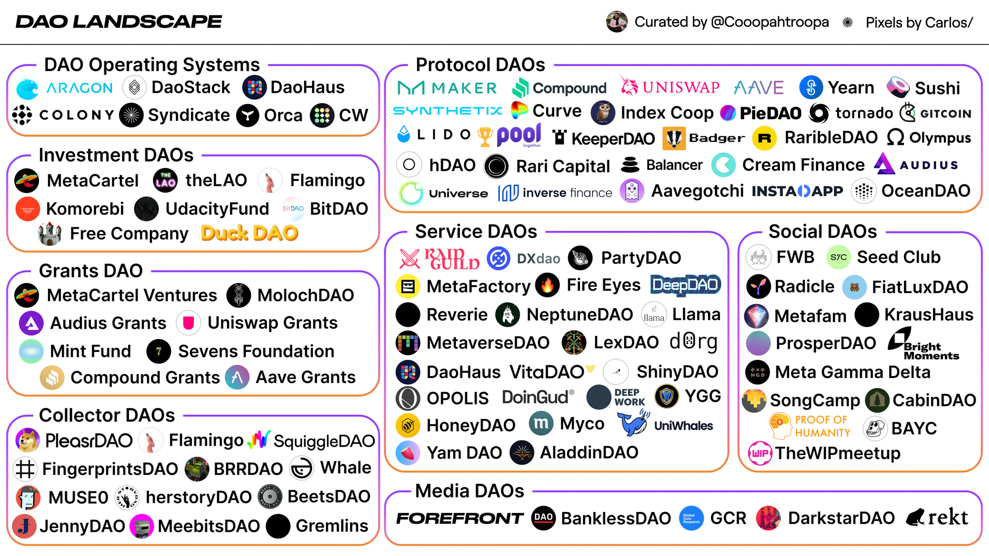 Some prominent DAOs in the Ethereum ecosystem